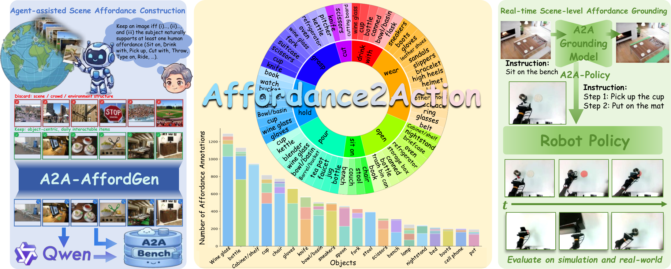 Affordance2Action