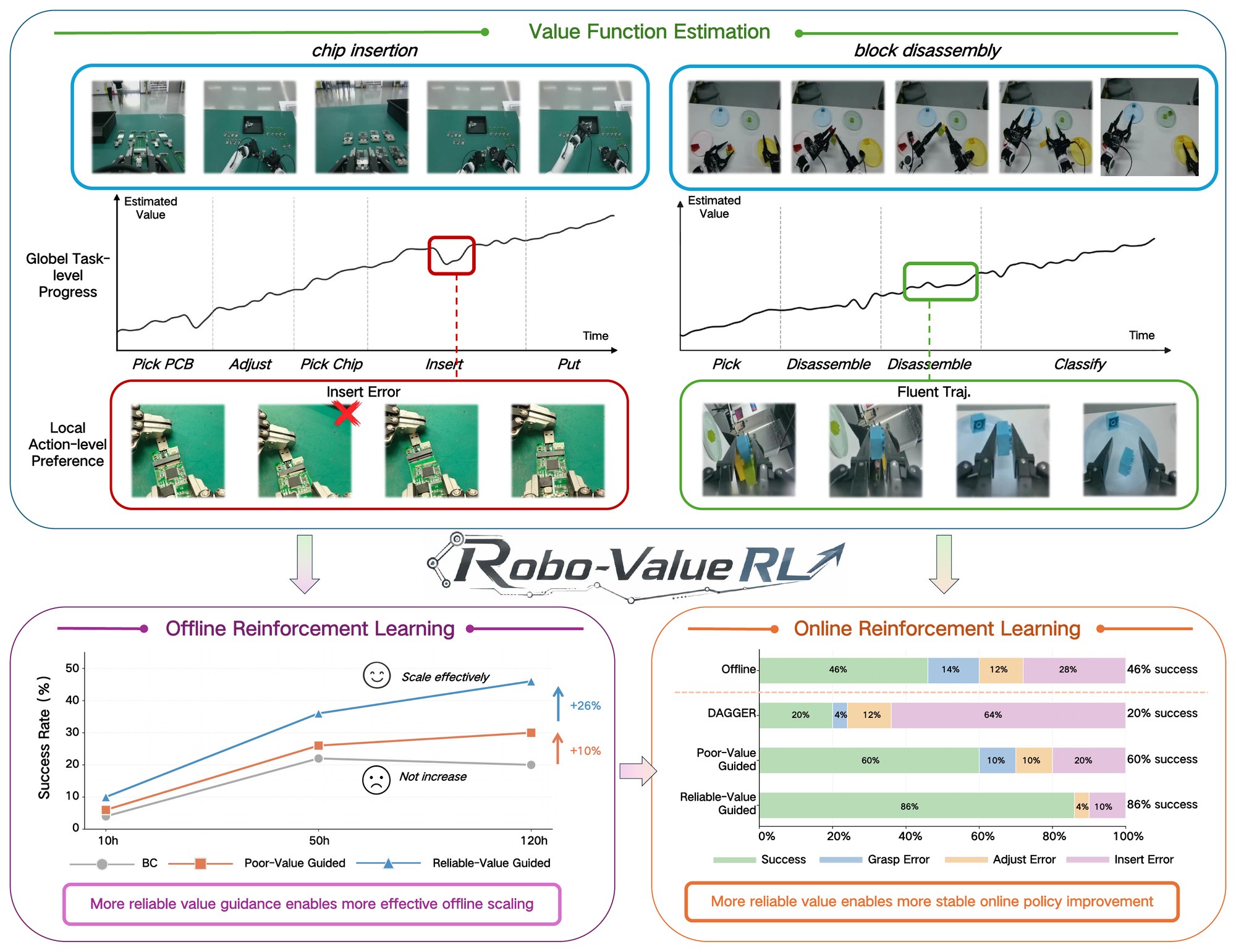 Robo-ValueRL